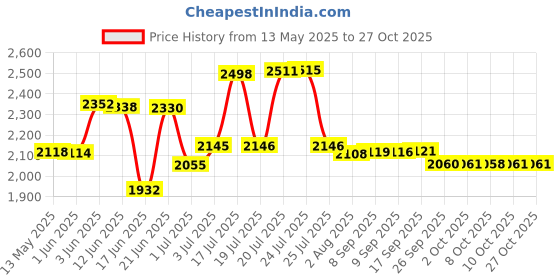 flipkart.com suryaviva Super 3B Stainless Steel 3 Cast Iron Burner steel Gas Stove(Manual,silver) Stainless Steel Manual Gas Stove suryaviva Price History Graph from 13 May 2025 to 27 Oct 2025