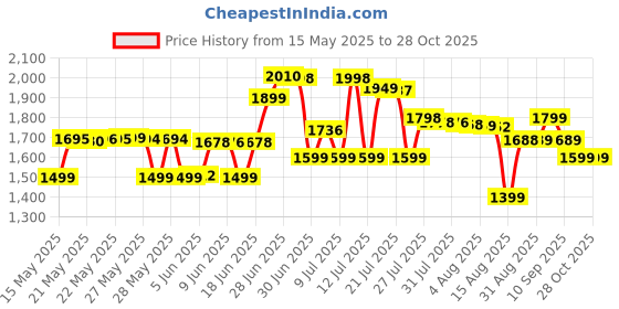 flipkart.com itel Super 4G | King Media | Youtube | UPI itel Price History Graph from 15 May 2025 to 28 Oct 2025