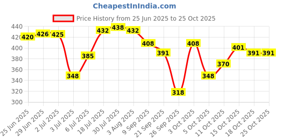 flipkart.com livox Super-5 Bat grips With 1 Cone Ultra Tacky livox Price History Graph from 25 Jun 2025 to 24 Oct 2025