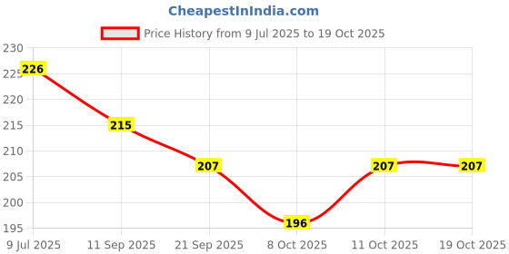 flipkart.com shivsoft Super 5 Star Logo Fidget Spinner Metal shivsoft Price History Graph from 9 Jul 2025 to 17 Oct 2025