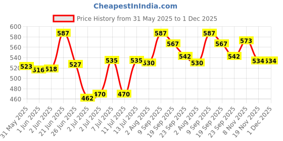 flipkart.com giriraj canvas hub Super 50 Grocery Bag giriraj canvas hub Price History Graph from 31 May 2025 to 1 Dec 2025
