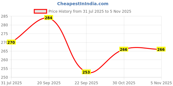 flipkart.com milton Super 500 500 ml Bottle milton Price History Graph from 31 Jul 2025 to 4 Nov 2025