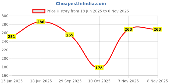 flipkart.com milton Super 500 Stainless Steel Water Bottle, Black 475 ml Bottle milton Price History Graph from 13 Jun 2025 to 3 Nov 2025