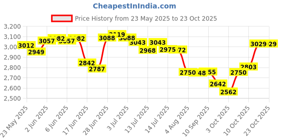 flipkart.com philips SUPER 500 W Juicer philips Price History Graph from 23 May 2025 to 22 Oct 2025