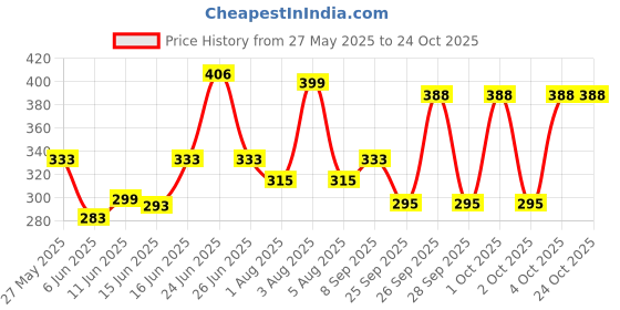 flipkart.com milton Super 750 650 ml Bottle milton Price History Graph from 27 May 2025 to 22 Oct 2025