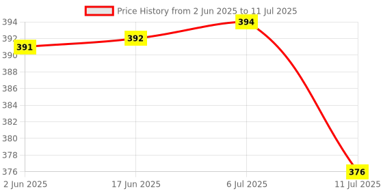 flipkart.com jy Super 859 Highpower Flashlight Torch jy Price History Graph from 2 Jun 2025 to 11 Jul 2025