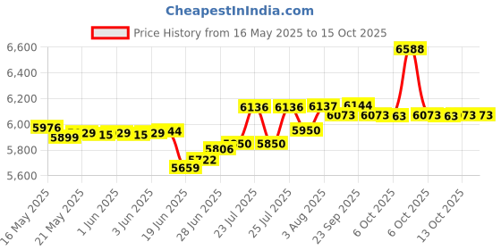 flipkart.com sujata SUPER 900 W Mixer Grinder sujata Price History Graph from 16 May 2025 to 15 Oct 2025