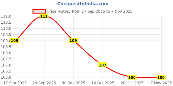flipkart.com goodsgarden Super Absorbant Kitchen Cleaning Sponge Wipe goodsgarden Price History Graph from 17 Sep 2025 to 6 Nov 2025
