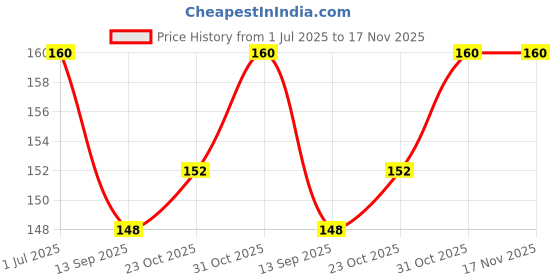 flipkart.com flodent Super absorbend Underpads pack of 8 Adult Diapers - L - XL flodent Price History Graph from 1 Jul 2025 to 17 Nov 2025