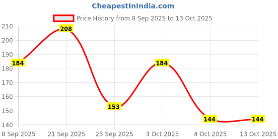 flipkart.com beebaby Super Absorbent & Soft Bandana Bib with Snap-on Teether. 100% Waterproof & Washable. (Blue & White - Stripes) 3M+ beebaby Price History Graph from 8 Sep 2025 to 13 Oct 2025