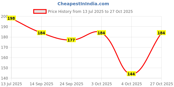 flipkart.com beebaby Super Absorbent & Soft Bandana Bib with Snap-on Teether. 100% Waterproof & Washable. (Dark Blue - HUTS) 3M+ beebaby Price History Graph from 13 Jul 2025 to 27 Oct 2025