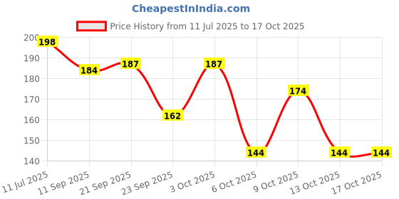 flipkart.com beebaby Super Absorbent & Soft Bandana Bib with Snap-on Teether. 100% Waterproof & Washable. (Grey - Deer) 3M+ beebaby Price History Graph from 11 Jul 2025 to 15 Oct 2025