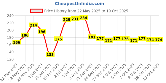flipkart.com sirona Super Absorbent Disposable Period Panty with 360° Protection for 12 hours (XXL) Sanitary Pad sirona Price History Graph from 22 May 2025 to 18 Oct 2025