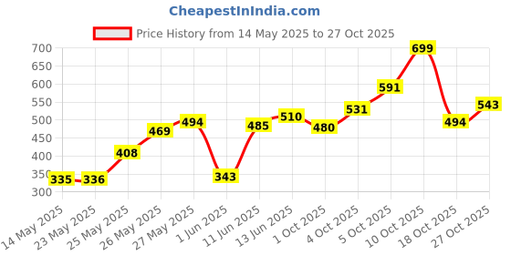 flipkart.com whisper Super Absorbent Period Panty, M-L, 360 Degree Leakage Protection for Heavy Flow Sanitary Pad whisper Price History Graph from 14 May 2025 to 27 Oct 2025