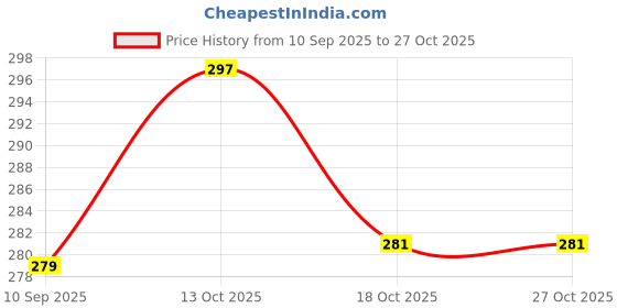 flipkart.com whisper Super Absorbent Period Panty ML 6 panty Sanitary Pad whisper Price History Graph from 10 Sep 2025 to 27 Oct 2025