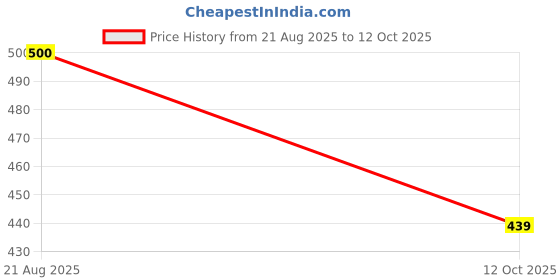 flipkart.com palki Super Absorbent Period Panty Size XXL Pack of 20 Sanitary Pad palki Price History Graph from 21 Aug 2025 to 12 Oct 2025