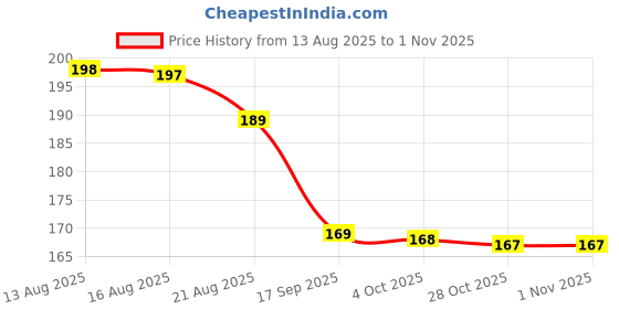 flipkart.com twist Super Absorbent Period Pnty Protection for Heavy Flow - M - L twist Price History Graph from 13 Aug 2025 to 1 Nov 2025