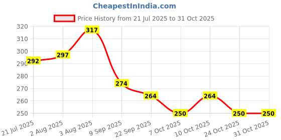 flipkart.com elderly smile Super Absorbent Premium Pull Up Pants | Waist Size (24"-44") | Adult Diapers - M elderly smile Price History Graph from 21 Jul 2025 to 30 Oct 2025