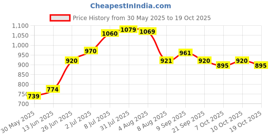 flipkart.com elderly smile Super Absorbent Premium Pull Up Pants | Waist Size (24"-44") | Pack of 4 Adult Diapers - M elderly smile Price History Graph from 30 May 2025 to 19 Oct 2025