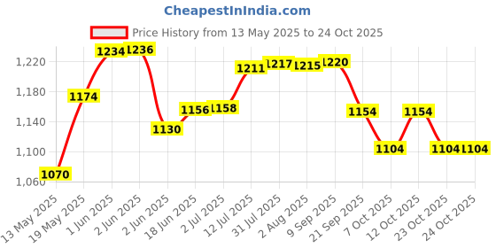 flipkart.com elderly smile Super Absorbent Premium Pull Up Pants | Waist Size (24"-44") | Pack of 6 Adult Diapers - M elderly smile Price History Graph from 13 May 2025 to 22 Oct 2025