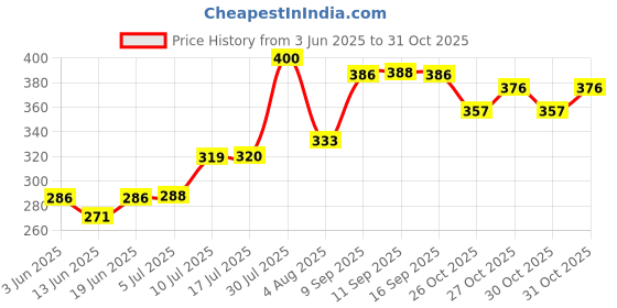 flipkart.com elderly smile Super Absorbent Premium Pull Up Pants | Waist Size (30"-48") | Adult Diapers - L elderly smile Price History Graph from 3 Jun 2025 to 31 Oct 2025