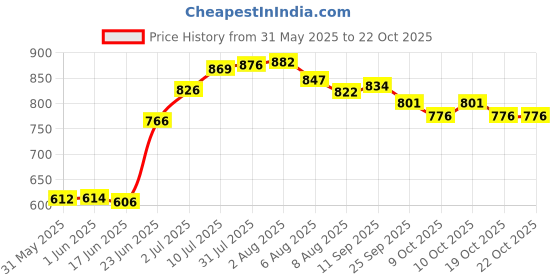 flipkart.com elderly smile Super Absorbent Premium Pull Up Pants | Waist Size (30"-48") | Pack of 3 Adult Diapers - L elderly smile Price History Graph from 31 May 2025 to 22 Oct 2025