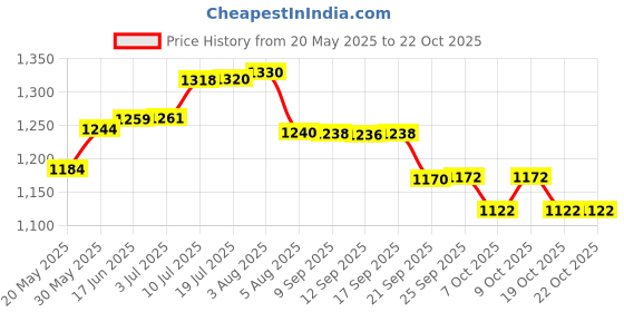 flipkart.com elderly smile Super Absorbent Premium Pull Up Pants | Waist Size (30"-48") | Pack of 6 Adult Diapers - L elderly smile Price History Graph from 20 May 2025 to 22 Oct 2025