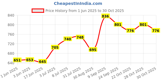 flipkart.com elderly smile Super Absorbent Premium Pull Up Pants | Waist Size (35"-54") | Pack of 3 Adult Diapers - XL elderly smile Price History Graph from 1 Jun 2025 to 30 Oct 2025
