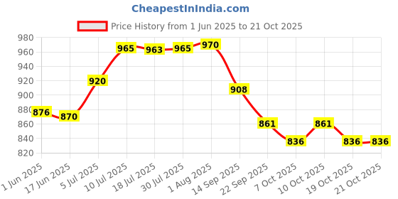 flipkart.com elderly smile Super Absorbent Premium Pull Up Pants | Waist Size (35"-54") | Pack of 4 Adult Diapers - XL elderly smile Price History Graph from 1 Jun 2025 to 21 Oct 2025