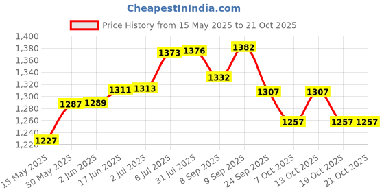 flipkart.com elderly smile Super Absorbent Premium Pull Up Pants | Waist Size (35"-54") | Pack of 6 Adult Diapers - XL elderly smile Price History Graph from 15 May 2025 to 21 Oct 2025