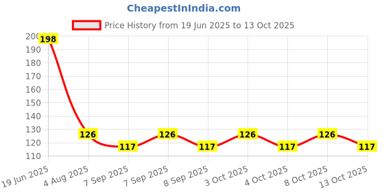 flipkart.com super ajanta 8 cm Lamp Base super ajanta Price History Graph from 19 Jun 2025 to 13 Oct 2025