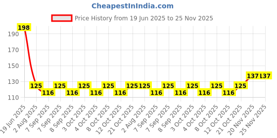 flipkart.com super ajanta 8 cm Lamp Base super ajanta Price History Graph from 19 Jun 2025 to 25 Nov 2025