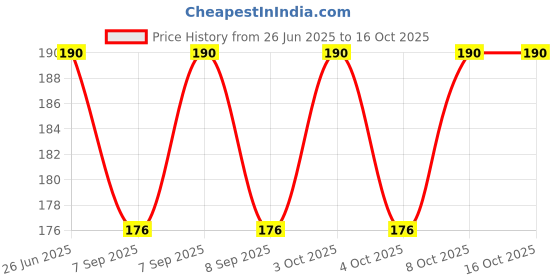 flipkart.com super ajanta 8 cm Lamp Base super ajanta Price History Graph from 26 Jun 2025 to 15 Oct 2025