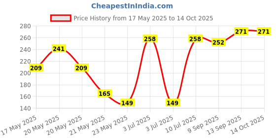 flipkart.com Super Ajanta 919 Cell Phone Stand Mobile Holder Stainless Steel Universal Desk Camera Mobile Mod Price History Graph from 17 May 2025 to 13 Oct 2025