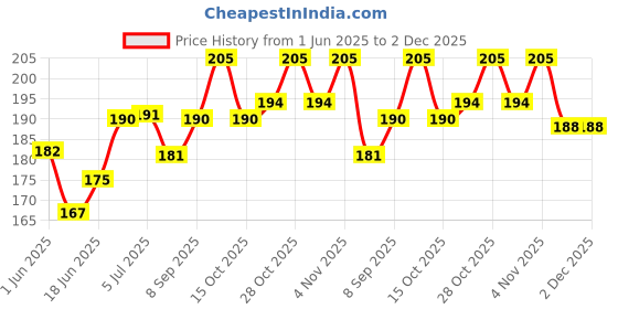 flipkart.com super ajanta Cradle Lag Vaccum rubber pad [black] Pack Of 4 pcs for Square Pipe Cradle Standard Crib super ajanta Price History Graph from 1 Jun 2025 to 2 Dec 2025