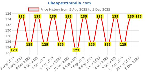 flipkart.com super ajanta SUPER AJANTASHREE RAM BHUMI NIGHT LAMP 2123 Wall Lights Lamp Shade super ajanta Price History Graph from 3 Aug 2025 to 5 Dec 2025
