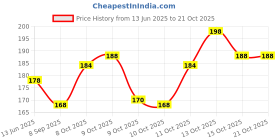 flipkart.com cibo Super Anti Skid Pantone Design Dog Bowl (Medium, Black) Round Steel Pet Bowl cibo Price History Graph from 13 Jun 2025 to 21 Oct 2025