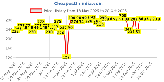 flipkart.com dtm super appam patra with lid and handle/ kulipaniyaram pan nonstick/ appe/ aapee Paniarakkal with Lid 1 L capacity 22 cm diameter dtm Price History Graph from 13 May 2025 to 28 Oct 2025
