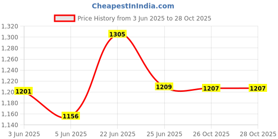 flipkart.com super appliances 01-FANTOM 1200 3 Blade Ceiling Fan super appliances Price History Graph from 3 Jun 2025 to 28 Oct 2025