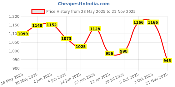 flipkart.com super appliances GALA 600 4 Blade Ceiling Fan super appliances Price History Graph from 28 May 2025 to 21 Nov 2025