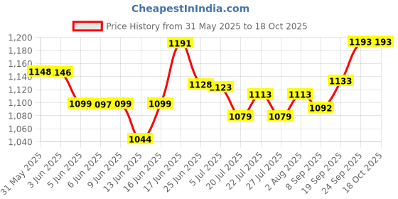 flipkart.com super appliances NEO 600 4 Blade Ceiling Fan super appliances Price History Graph from 31 May 2025 to 18 Oct 2025