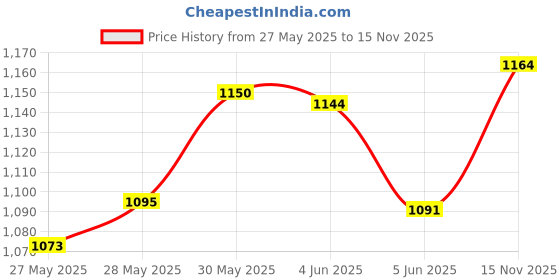 flipkart.com super appliances NEO 600 4 Blade Ceiling Fan super appliances Price History Graph from 27 May 2025 to 15 Nov 2025