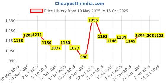 flipkart.com super appliances RALPH 1200 3 Blade Ceiling Fan super appliances Price History Graph from 19 May 2025 to 15 Oct 2025