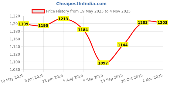 flipkart.com super appliances RALPH DLX 1 Star 1200 3 Blade Ceiling Fan super appliances Price History Graph from 19 May 2025 to 2 Nov 2025