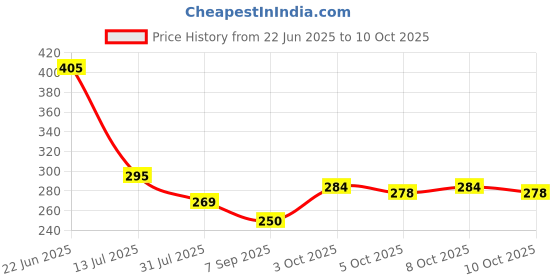 flipkart.com super aquafresh Heavy Duty Pre Filter Kit for All RO Water Purifier Solid Wire Connector super aquafresh Price History Graph from 22 Jun 2025 to 10 Oct 2025