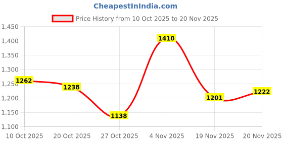 flipkart.com super aquafresh RO Filter Kit Membrane & Inline Filters Service Kit for All Water Purifiers Solid Filter Cartridge super aquafresh Price History Graph from 10 Oct 2025 to 20 Nov 2025