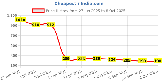 flipkart.com super aquafresh Water Purity Tester Digital Meter Digital TDS Meter super aquafresh Price History Graph from 27 Jun 2025 to 7 Oct 2025