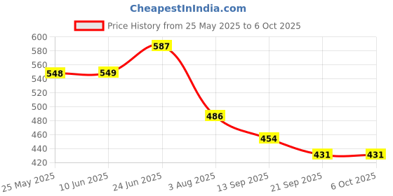 flipkart.com shivgan SUPER BADMINTION COMBO ( SET OF 4 RACKET ) 10 SHUTTLES AND NAYLON NET BADMINTION Badminton Kit shivgan Price History Graph from 25 May 2025 to 6 Oct 2025