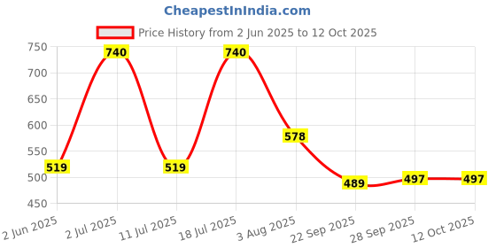 flipkart.com cosco SUPER Basketball - Size: 6 cosco Price History Graph from 2 Jun 2025 to 12 Oct 2025