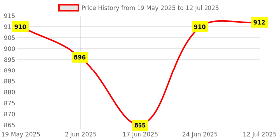 flipkart.com punnkfunnk Super Bass with 48Hrs Playtime, Low Latency (up to 40ms), Dual Pairing, Wireless Bluetooth Headset punnkfunnk Price History Graph from 19 May 2025 to 12 Jul 2025